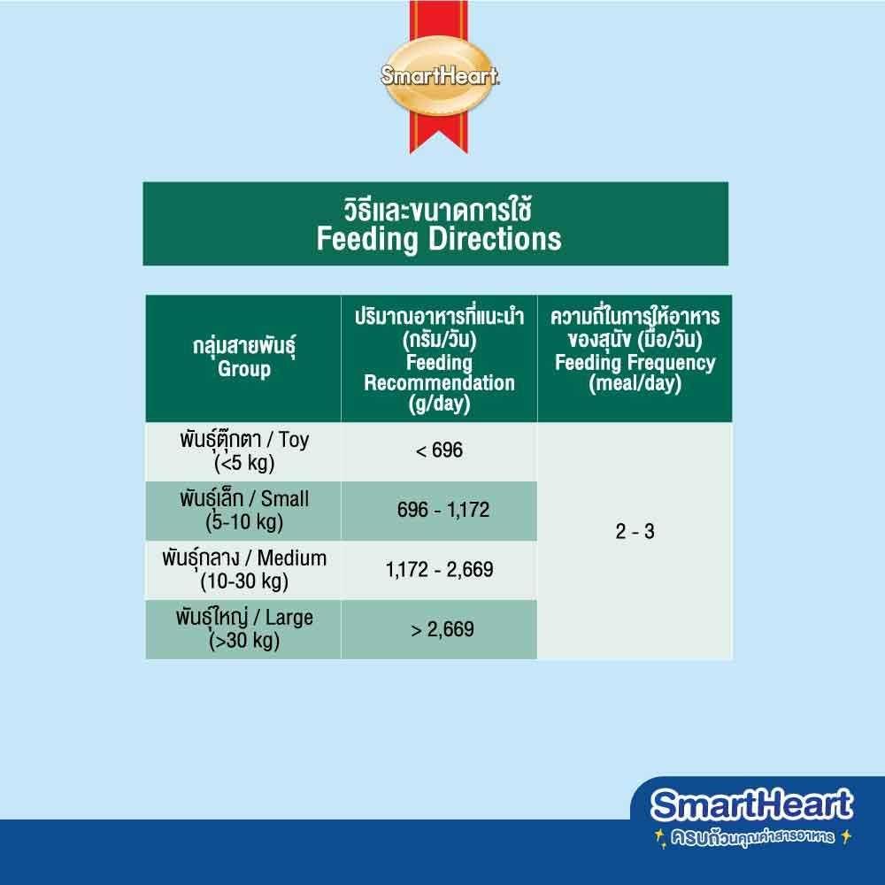 Smartheart อาหารเปียกสุนัข 120ก. 1โหล(12ซอง) - Keawraksat