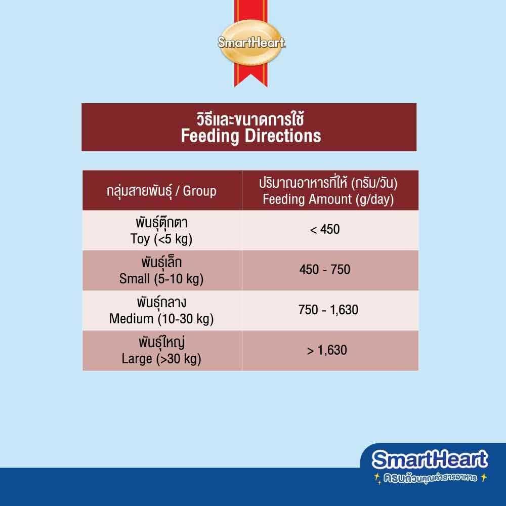 Smartheart อาหารเปียกสุนัข 120ก. 1โหล(12ซอง) - Keawraksat